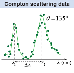 Compton scattering data